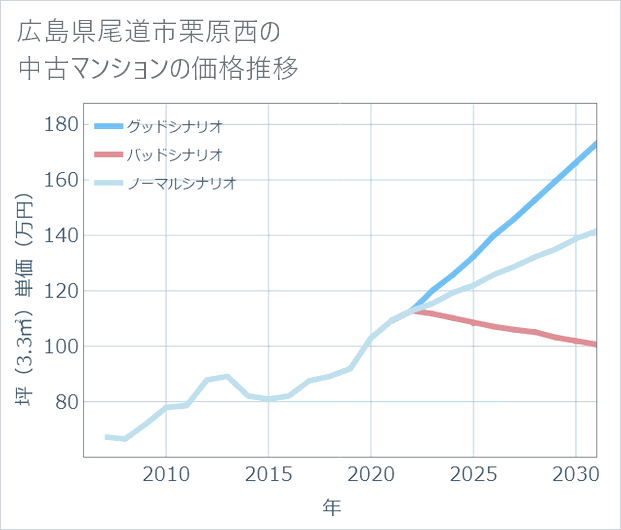 広島県尾道市栗原西の中古マンション価格推移