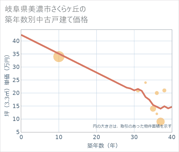 岐阜県美濃市さくらケ丘の築年数別の中古戸建て坪単価
