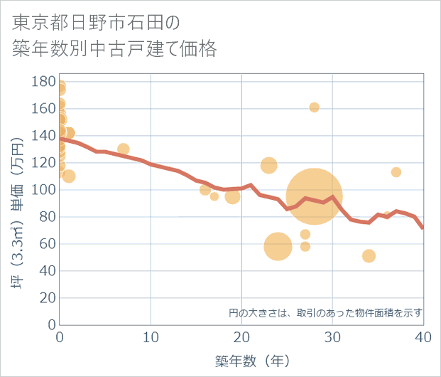 東京都日野市石田の築年数別の中古戸建て坪単価