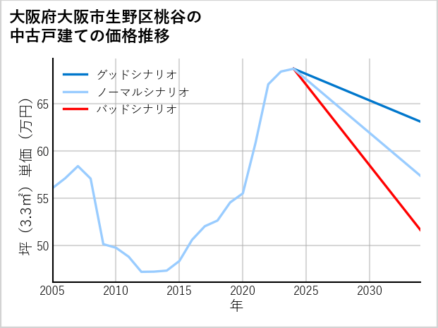 大阪府大阪市生野区桃谷の中古戸建て価格推移