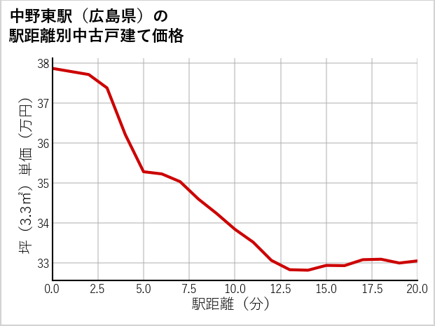 中野東駅（広島県）の徒歩距離別の中古戸建て坪単価