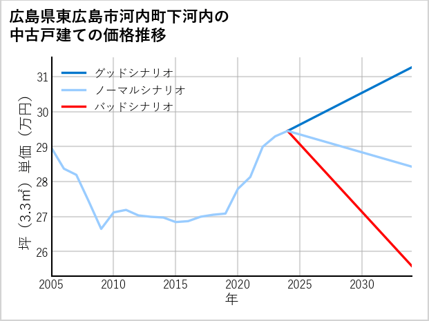 広島県東広島市河内町下河内の中古戸建て価格推移