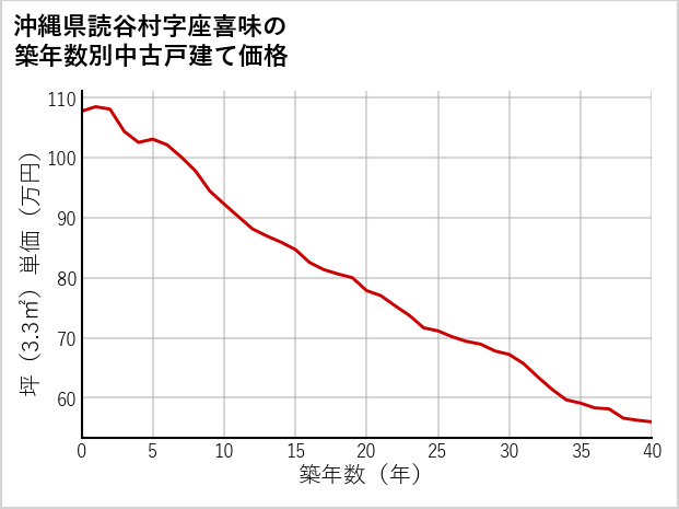 沖縄県読谷村座喜味の築年数別の中古戸建て坪単価