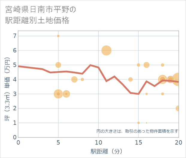 宮崎県日南市平野の徒歩距離別の土地坪単価