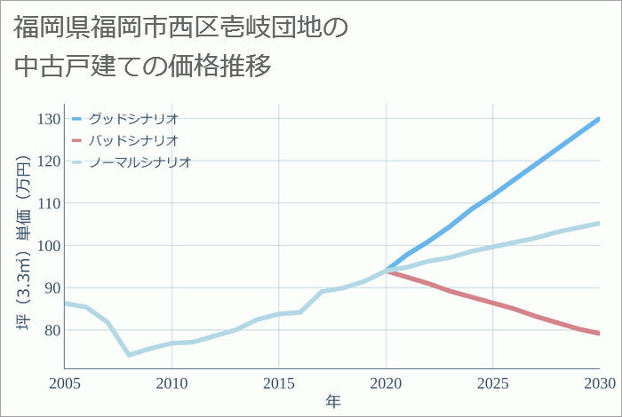 福岡県福岡市西区壱岐団地の中古戸建て価格推移