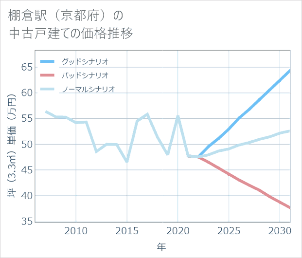 棚倉駅（京都府）の中古戸建て価格推移