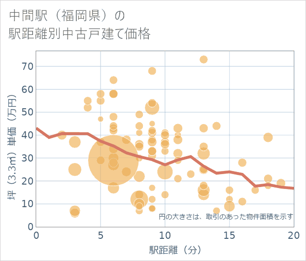 中間駅(福岡県)の徒歩距離別の中古戸建て坪単価