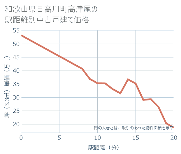 和歌山県日高川町高津尾の徒歩距離別の中古戸建て坪単価
