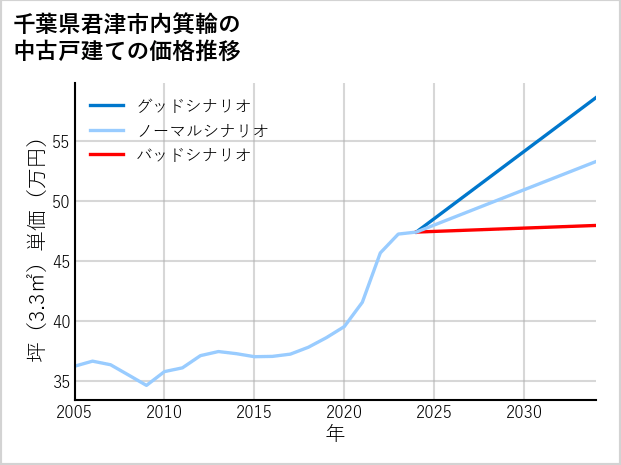 千葉県君津市内箕輪の中古戸建て価格推移