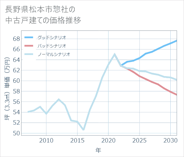長野県松本市惣社の中古戸建て価格推移