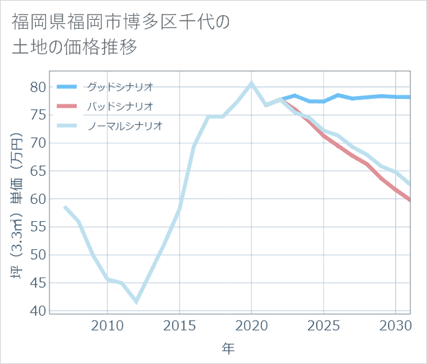 福岡県福岡市博多区千代の土地価格推移
