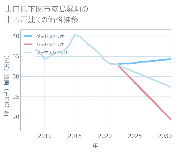 山口県下関市彦島緑町の中古戸建て価格推移