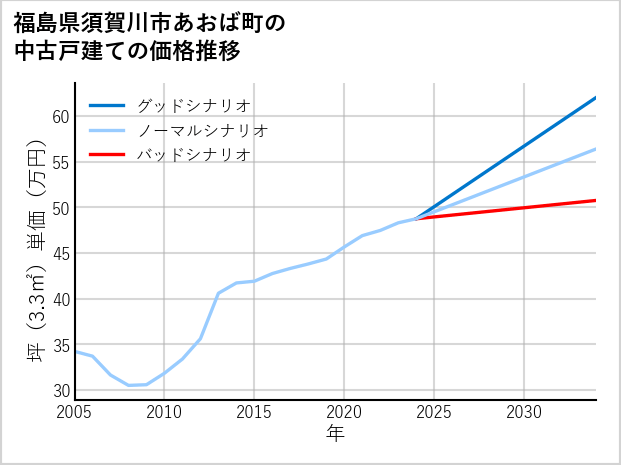 福島県須賀川市あおば町の中古戸建て価格推移