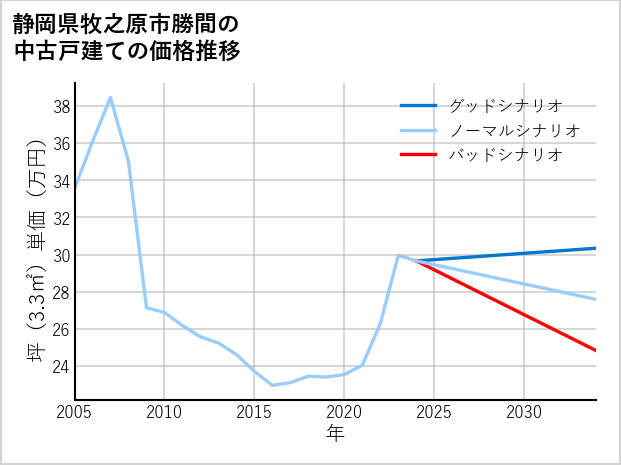 静岡県牧之原市勝間の中古戸建て価格推移