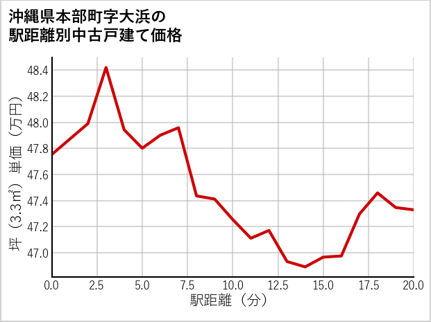 沖縄県本部町大浜の徒歩距離別の中古戸建て坪単価