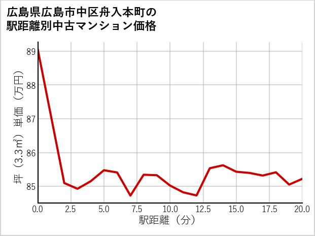 広島県広島市中区舟入本町の徒歩距離別の中古マンション坪単価