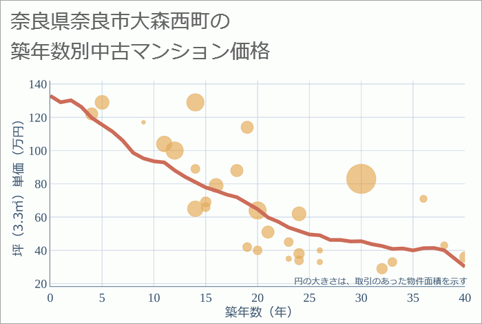 奈良県奈良市大森西町の築年数別の中古マンション坪単価