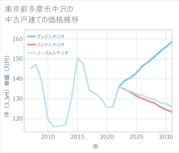 東京都多摩市中沢の中古戸建て価格推移