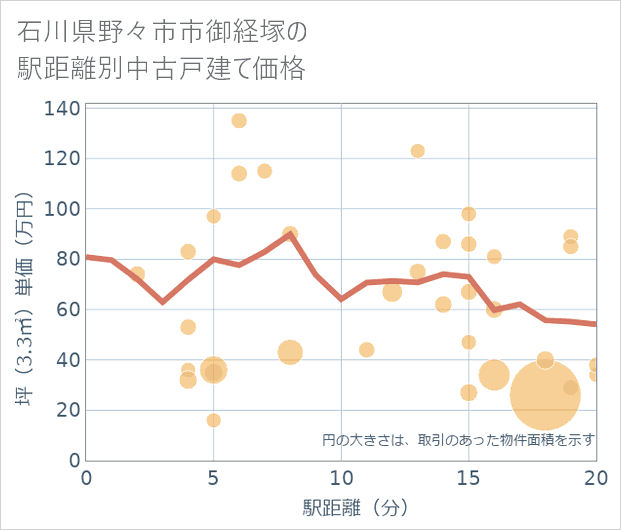 石川県野々市市御経塚の徒歩距離別の中古戸建て坪単価