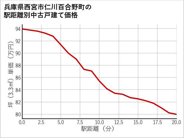 兵庫県西宮市仁川百合野町の徒歩距離別の中古戸建て坪単価