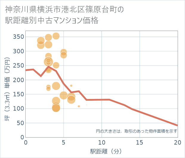 神奈川県横浜市港北区篠原台町の徒歩距離別の中古マンション坪単価