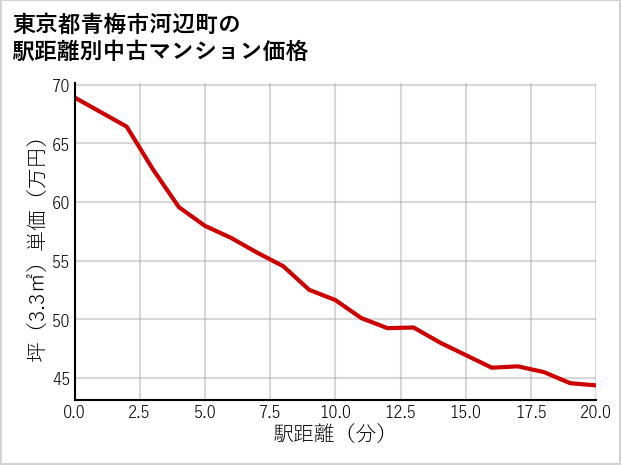 東京都青梅市河辺町の徒歩距離別の中古マンション坪単価