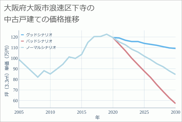 大阪府大阪市浪速区下寺の中古戸建て価格推移