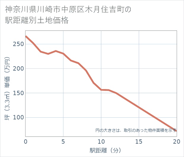 神奈川県川崎市中原区木月住吉町の徒歩距離別の土地坪単価