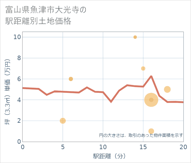 富山県魚津市大光寺の徒歩距離別の土地坪単価