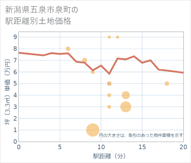 新潟県五泉市泉町の徒歩距離別の土地坪単価