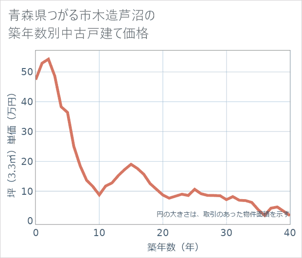 青森県つがる市木造芦沼の築年数別の中古戸建て坪単価