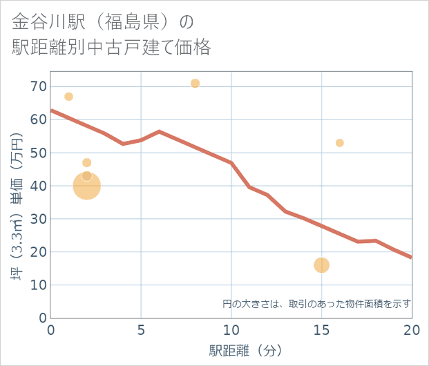 金谷川駅(福島県)の徒歩距離別の中古戸建て坪単価