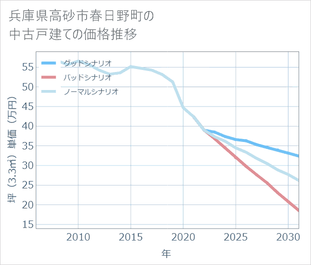 兵庫県高砂市春日野町の中古戸建て価格推移