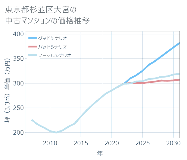東京都杉並区大宮の中古マンション価格推移