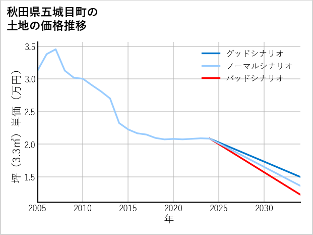 秋田県五城目町の土地価格推移