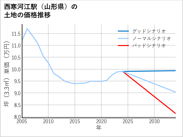 西寒河江駅（山形県）の土地価格推移