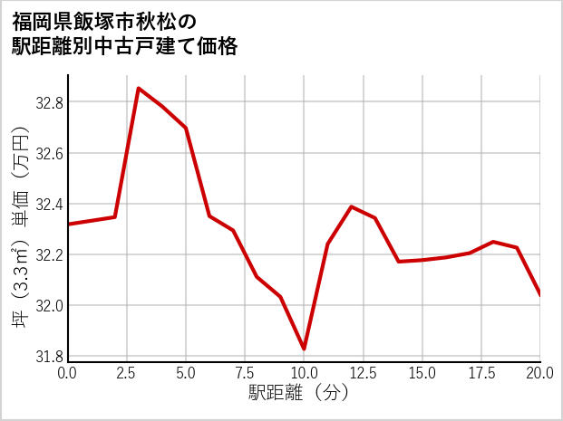 福岡県飯塚市秋松の徒歩距離別の中古戸建て坪単価