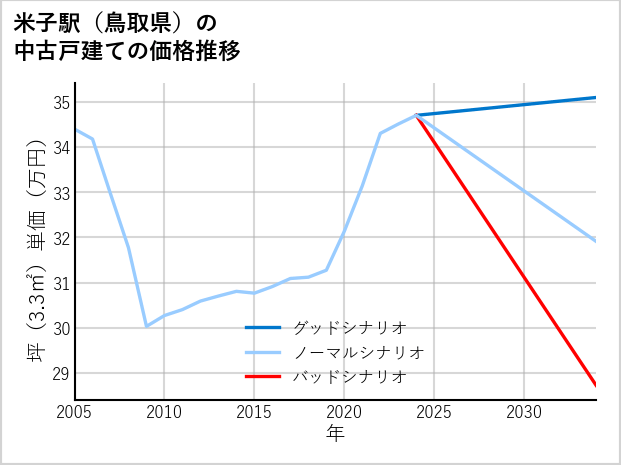 米子駅（鳥取県）の中古戸建て価格推移