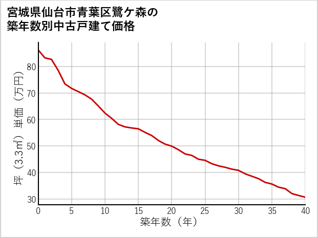 宮城県仙台市青葉区鷺ケ森の築年数別の中古戸建て坪単価