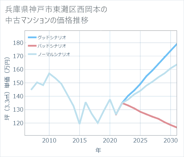 兵庫県神戸市東灘区西岡本の中古マンション価格推移