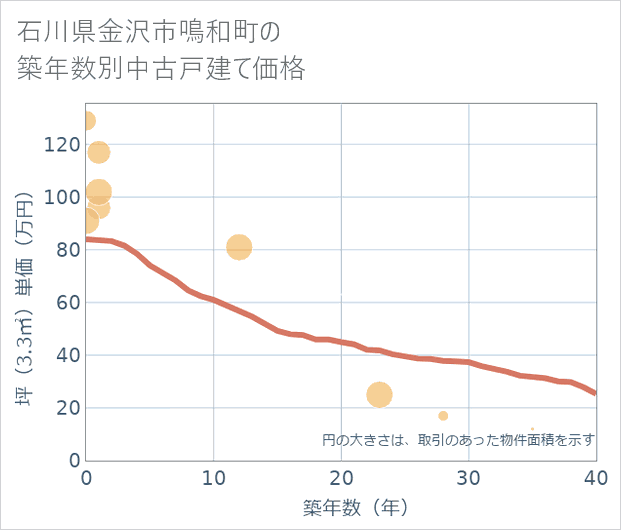 石川県金沢市鳴和町の築年数別の中古戸建て坪単価