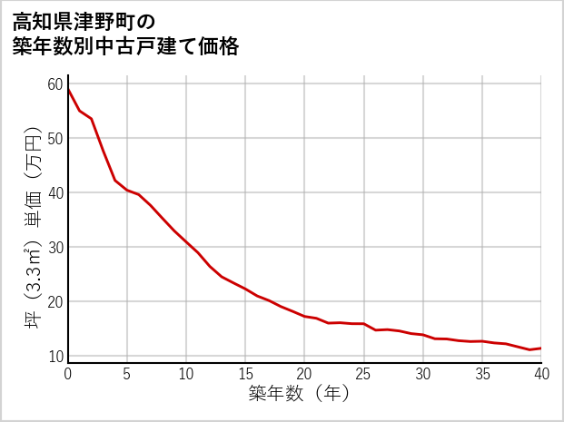 高知県津野町の築年数別の中古戸建て坪単価