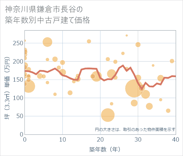 神奈川県鎌倉市長谷の築年数別の中古戸建て坪単価