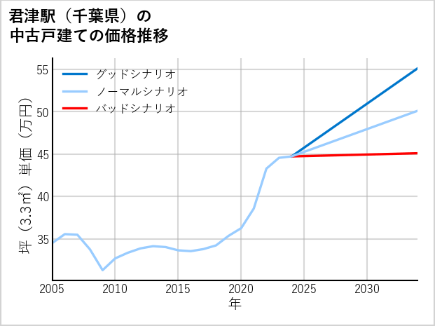 君津駅（千葉県）の中古戸建て価格推移