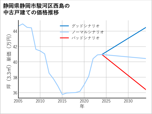 静岡県静岡市駿河区西島の中古戸建て価格推移