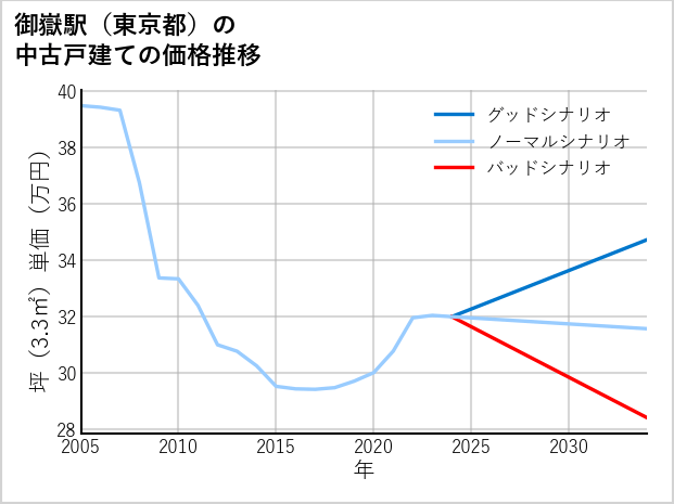 御嶽駅（東京都）の中古戸建て価格推移
