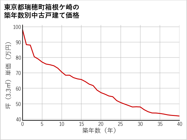 東京都瑞穂町箱根ケ崎の築年数別の中古戸建て坪単価