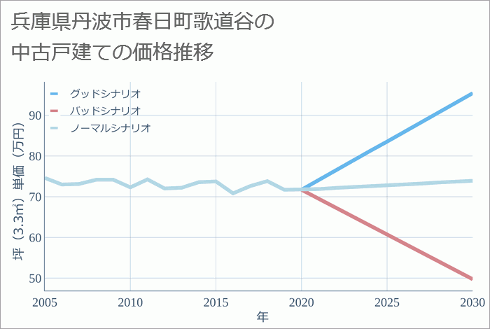 兵庫県丹波市春日町歌道谷の中古戸建て価格推移