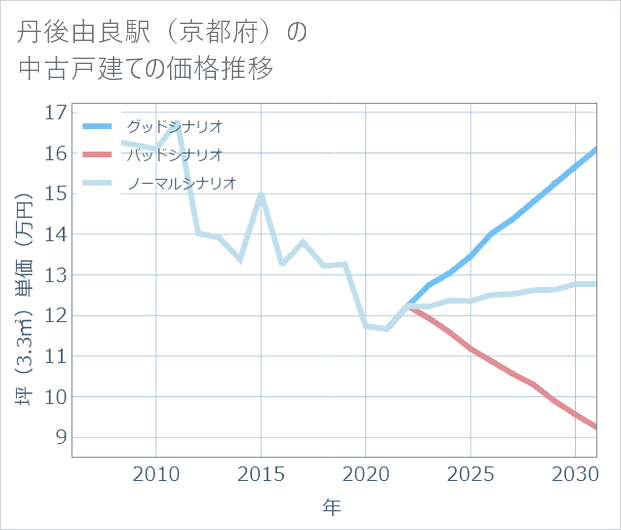 丹後由良駅(京都府)の中古戸建て価格推移
