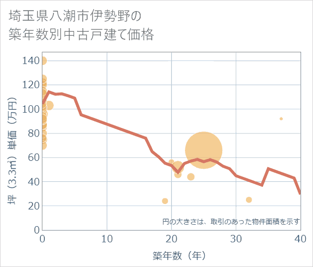 埼玉県八潮市伊勢野の築年数別の中古戸建て坪単価